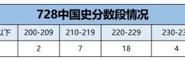 【中国史】考研各科考多少分，才能上岸暨南大学？