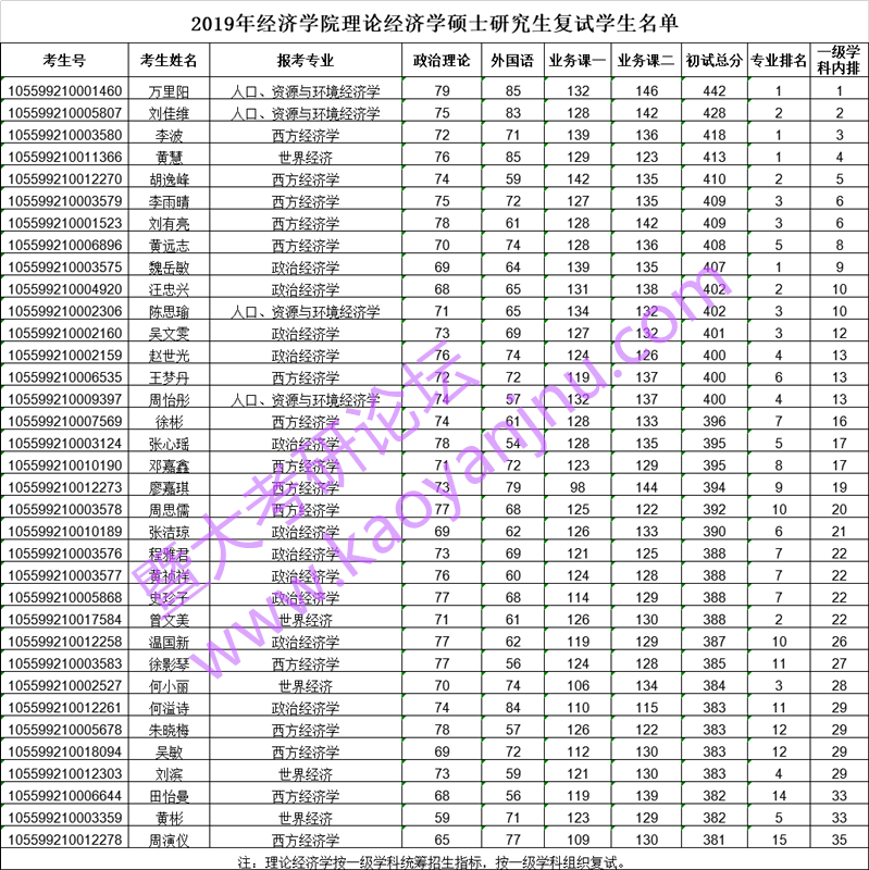 2019年经济学院理论经济学硕士研究生复试学生名单.png